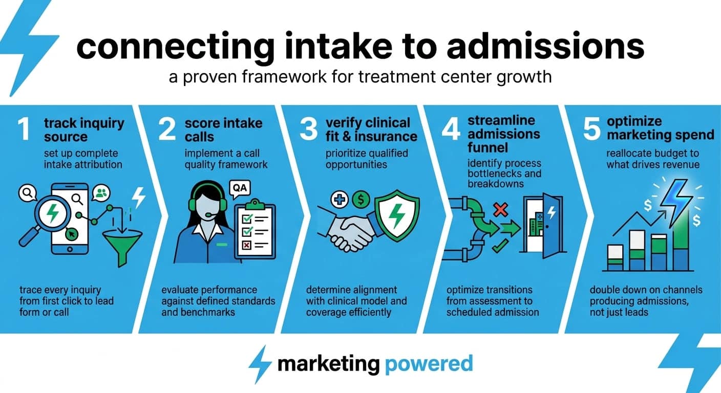 Connecting intake to admissions, a proven framework: track inquiry source, score intake calls, verify clinical fit and insurance, streamline the admissions funnel, and optimize marketing spend
