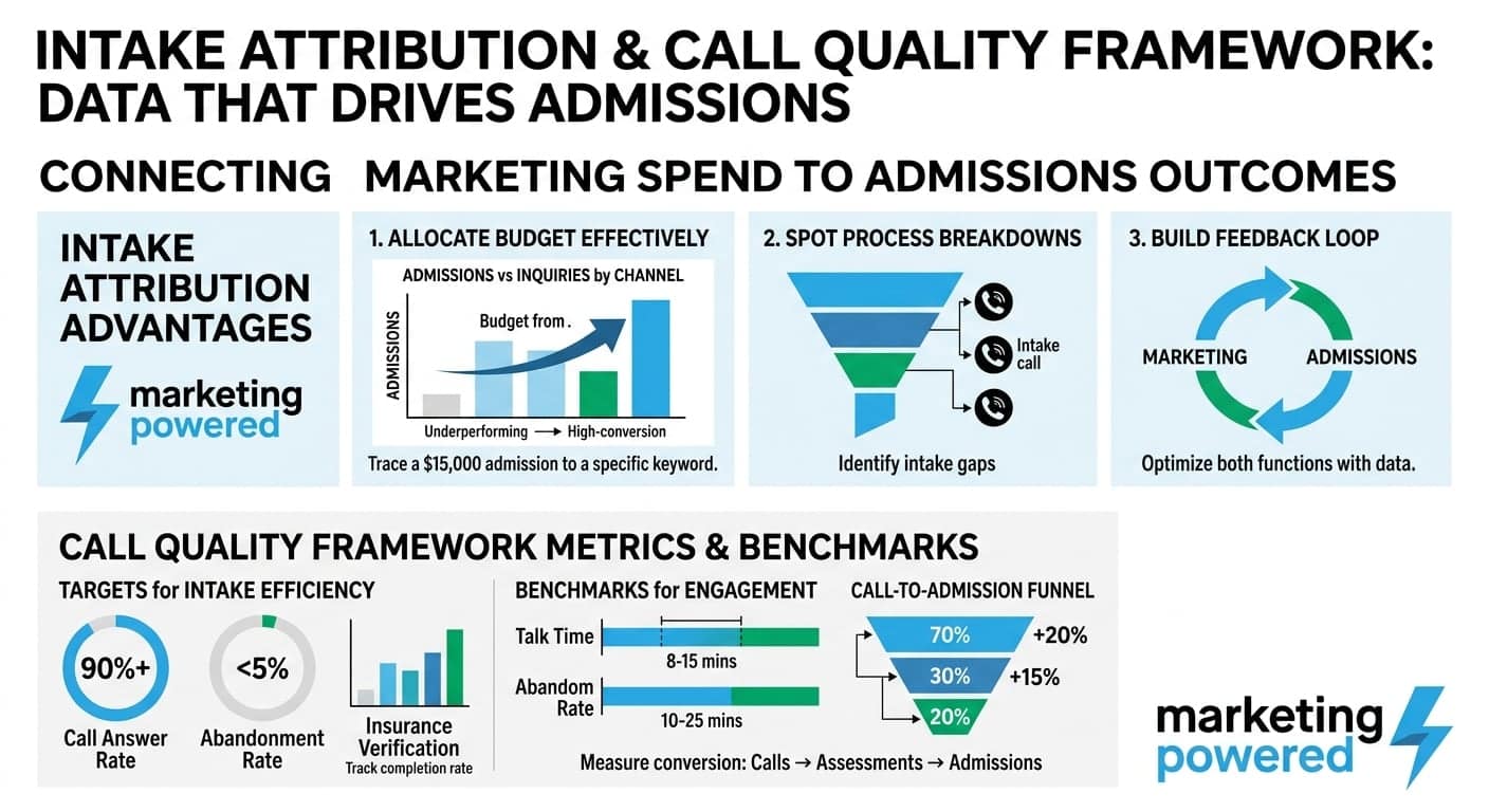 Intake attribution and call quality framework, data that drives admissions: intake attribution advantages plus call quality metrics and benchmarks for call answer rate, abandonment, and the call-to-admission funnel