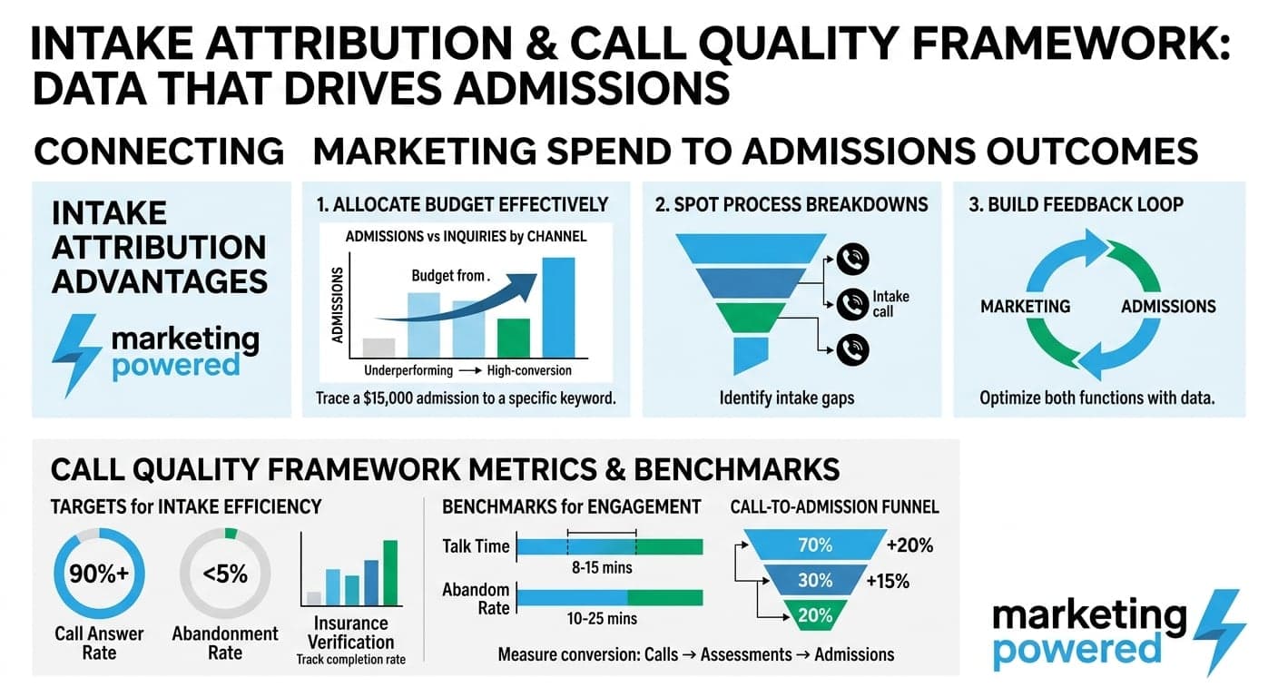 Intake attribution and call quality framework, data that drives admissions: intake attribution advantages plus call quality metrics and benchmarks for call answer rate, abandonment, and the call-to-admission funnel