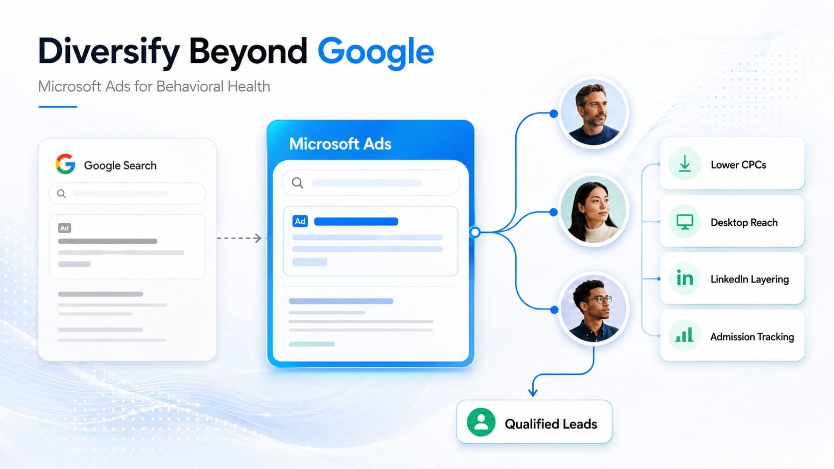 Diversify beyond Google: how Microsoft Ads reaches qualified behavioral health audiences with lower CPCs, desktop reach, LinkedIn layering, and admission tracking