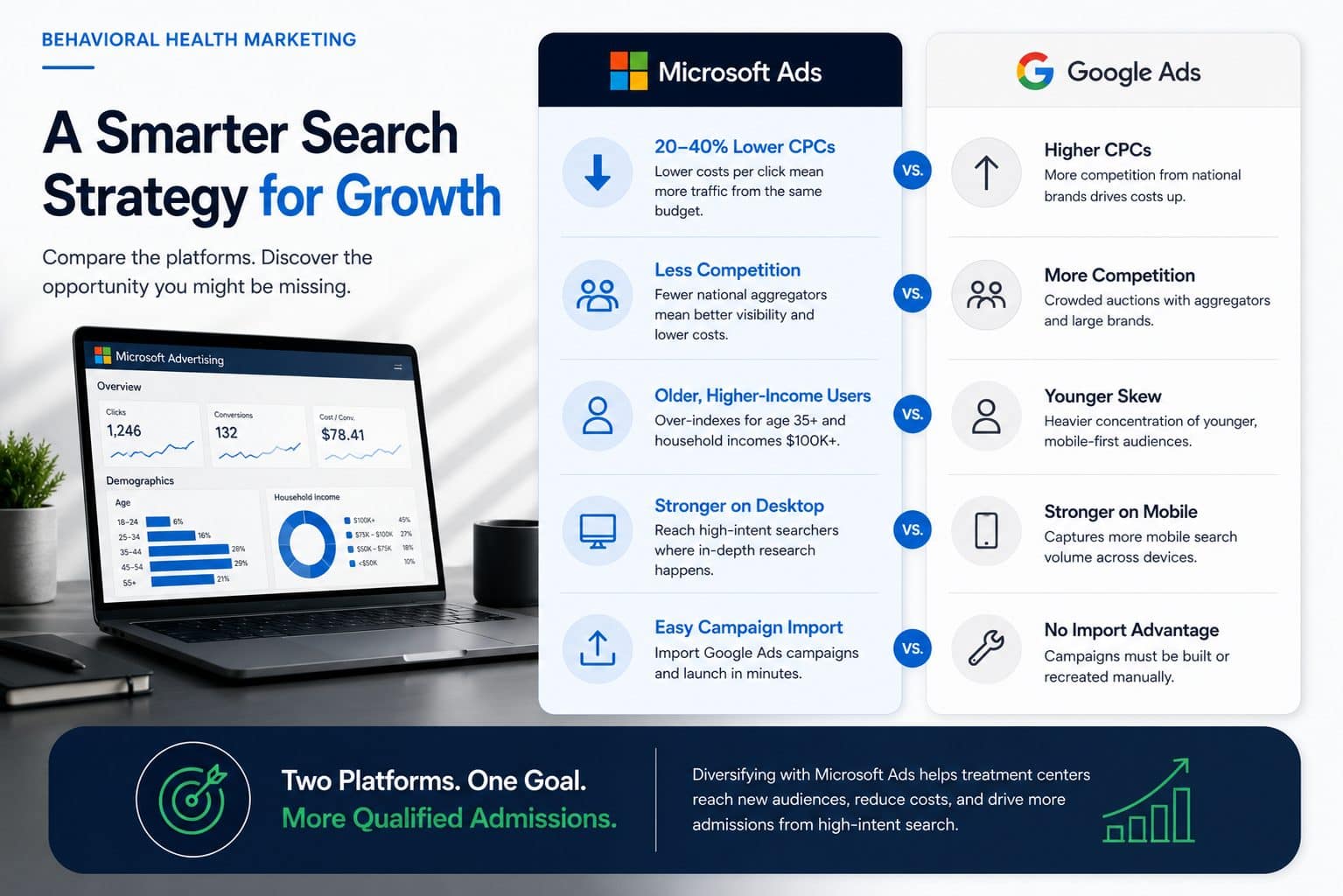 Microsoft Ads vs Google Ads for behavioral health: lower CPCs, less competition, older higher-income users, desktop strength, and easy campaign import