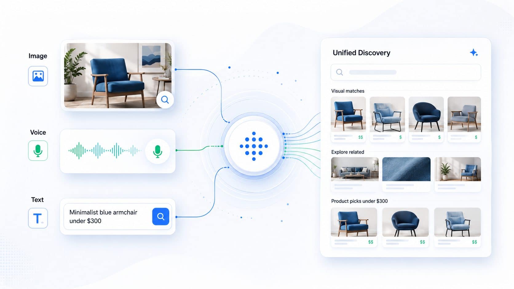 Unified discovery across image, voice, and text inputs: how multimodal AI search connects visual matches, related results, and product picks