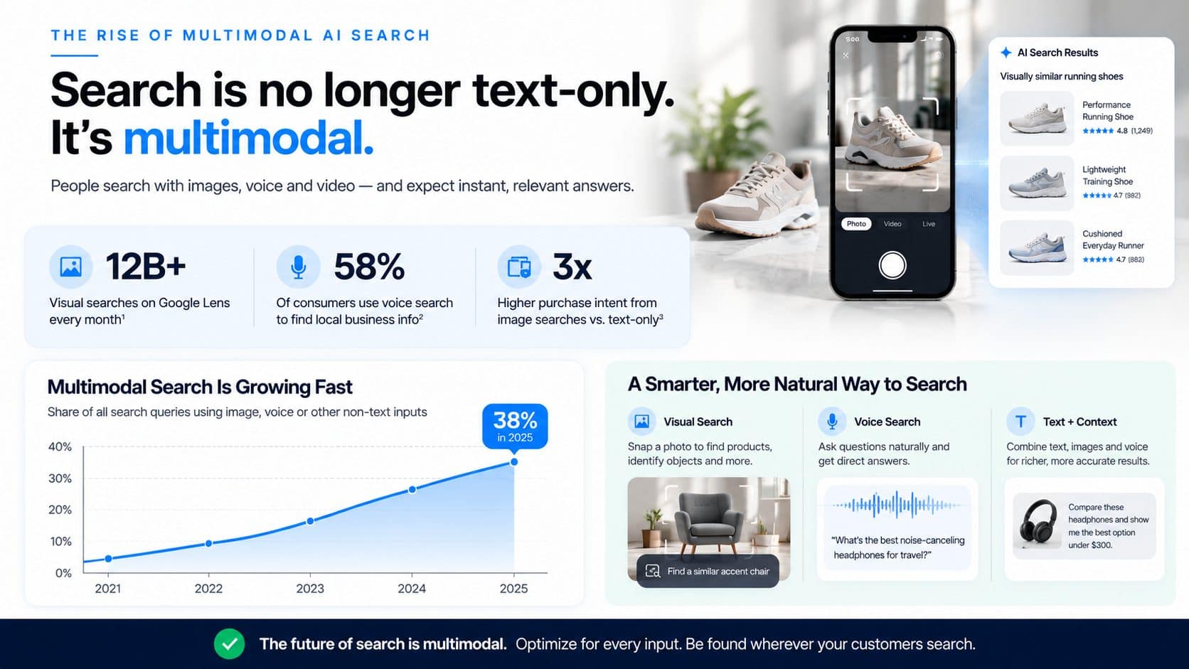 The rise of multimodal AI search: visual search volume, voice search adoption, purchase intent, and why the future of search is multimodal