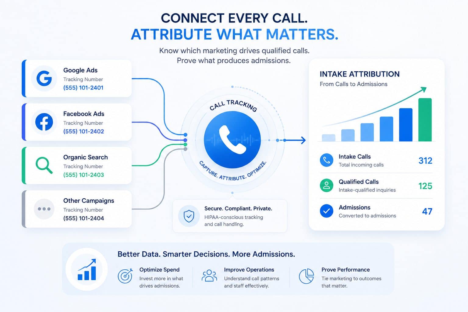 Connect every call, attribute what matters: campaign-level tracking numbers flow through call tracking to intake attribution from calls to admissions