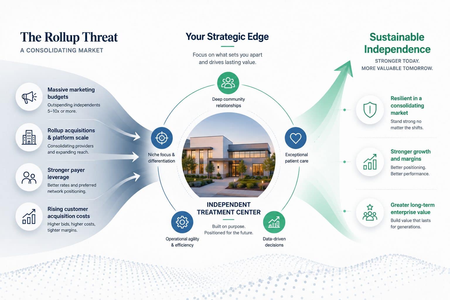 The rollup threat in a consolidating market and your strategic edge: niche focus, community relationships, exceptional patient care, and data-driven decisions