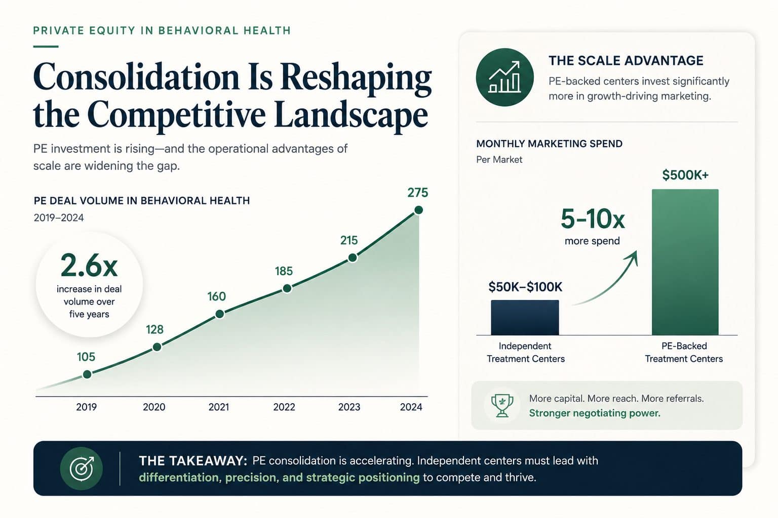 Consolidation is reshaping the competitive landscape: PE deal volume, the scale advantage in marketing spend, and what independents must do to compete