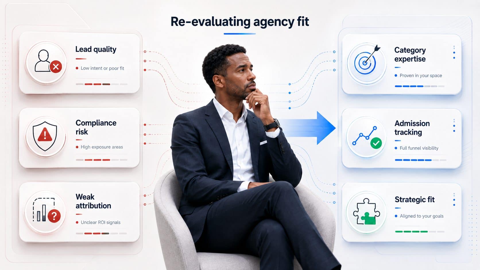 Re-evaluating agency fit: lead quality, compliance risk, weak attribution versus category expertise, admission tracking, and strategic fit