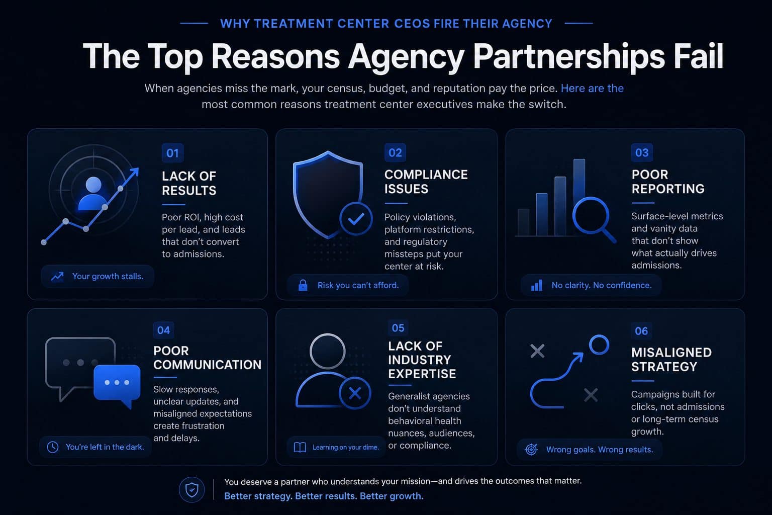 The top reasons agency partnerships fail: lack of results, compliance issues, poor reporting, poor communication, lack of industry expertise, and misaligned strategy