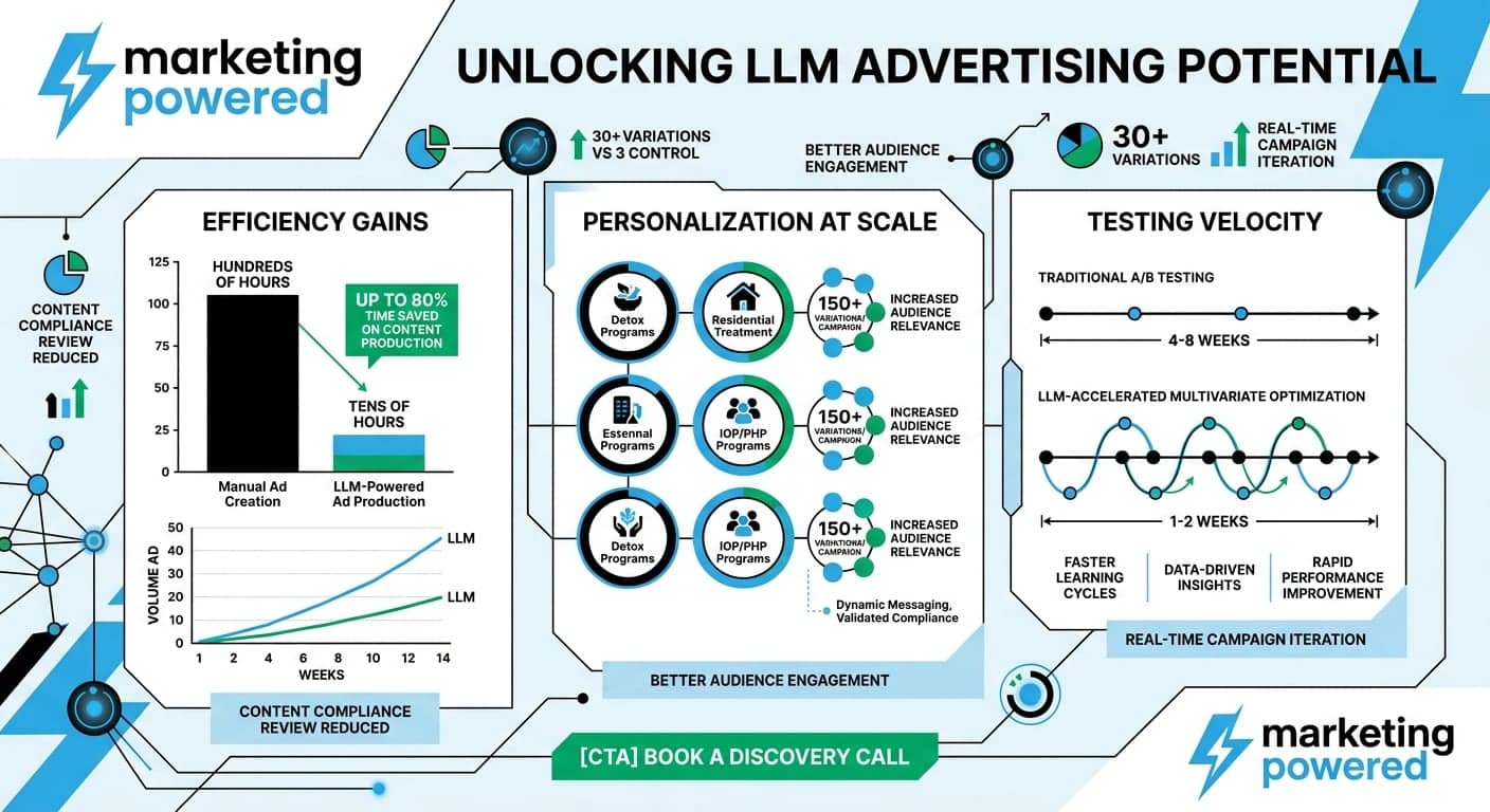Unlocking LLM advertising potential: efficiency gains, personalization at scale, and testing velocity