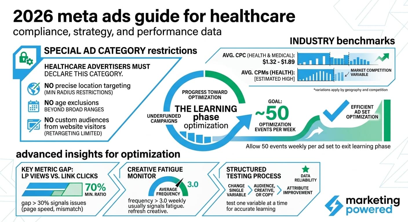 2026 Meta Ads guide for healthcare: compliance, strategy, and performance data with industry CPC and CPM benchmarks