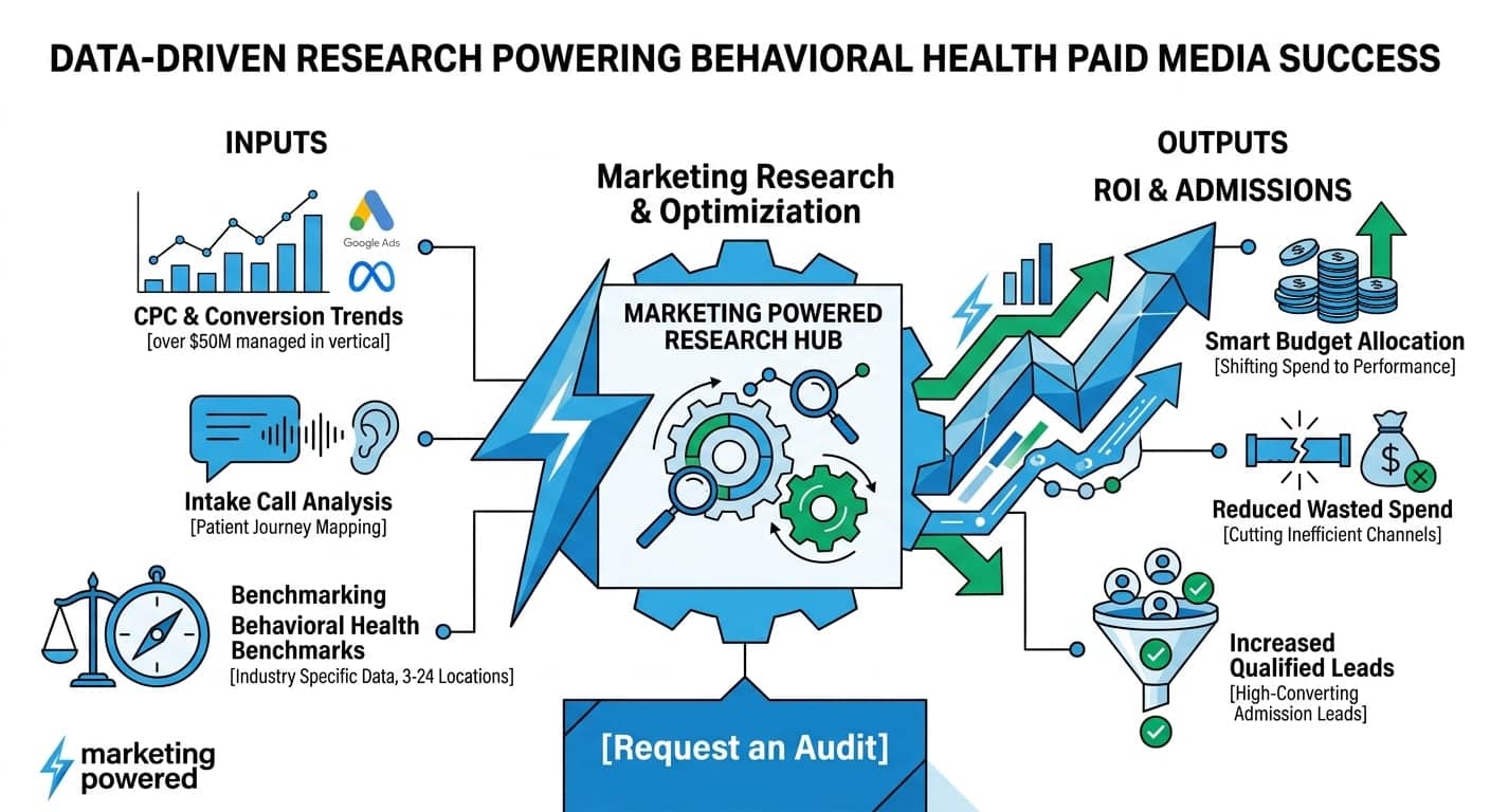 Data-driven research powering behavioral health paid media success: from CPC, intake, and benchmark inputs to ROI and admissions outputs
