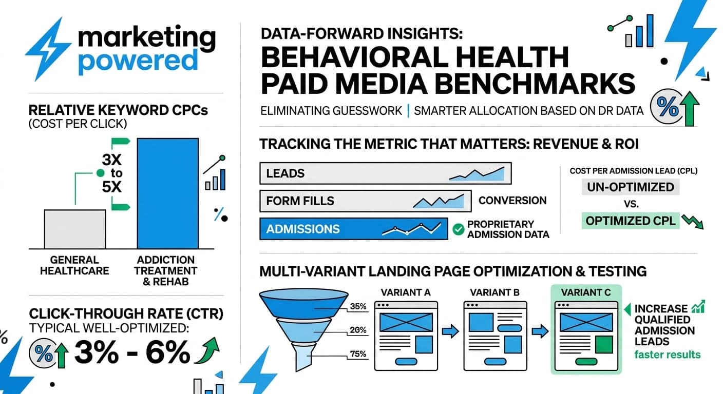Behavioral health paid media benchmarks: relative keyword CPCs, click-through rate ranges, the metric that matters, and multi-variant landing page optimization