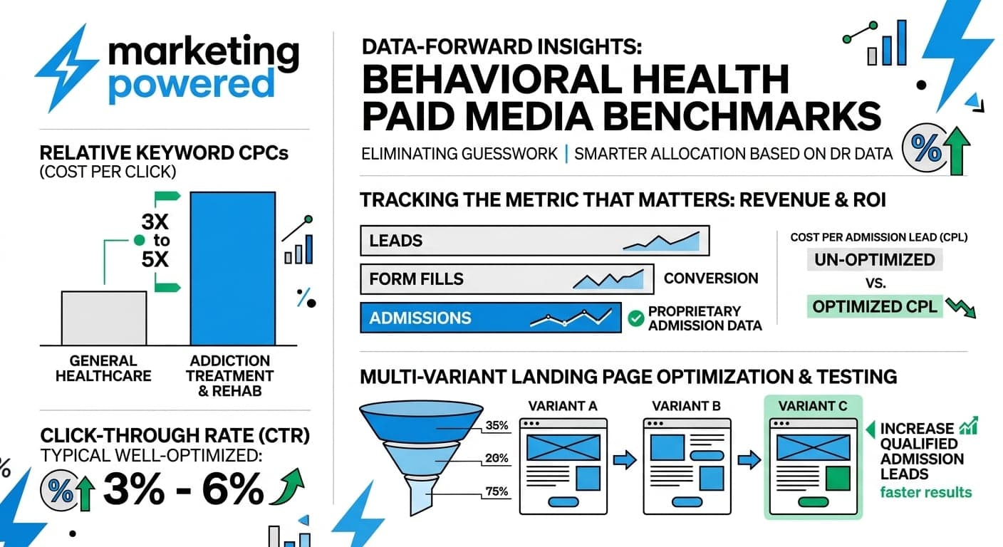 Behavioral health paid media benchmarks: relative keyword CPCs, click-through rate ranges, the metric that matters, and multi-variant landing page optimization