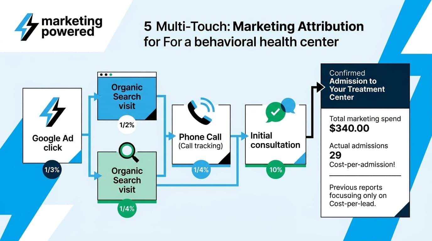 Multi-touch attribution mapping a Google Ads click through organic search, phone call, and consultation to a confirmed admission