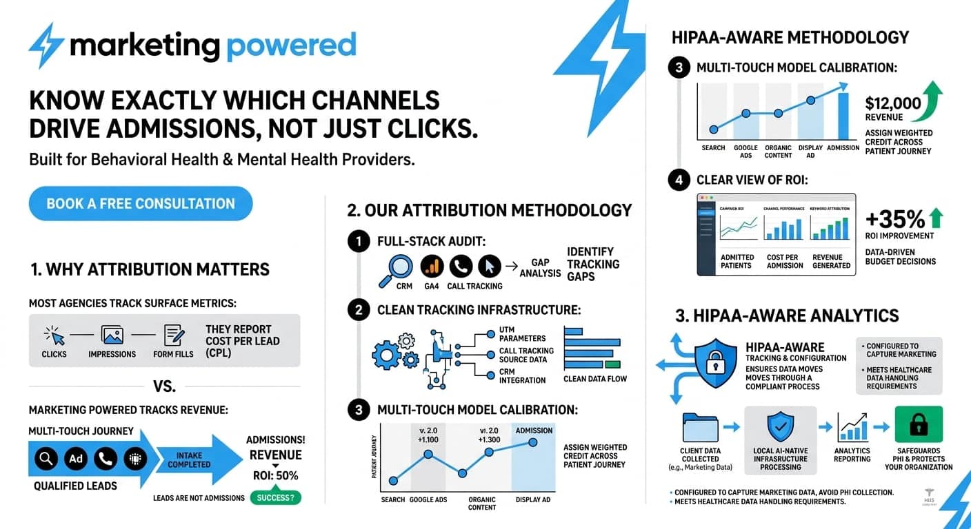 Attribution analytics: know which channels drive admissions, +35% ROI improvement, with HIPAA-aware methodology
