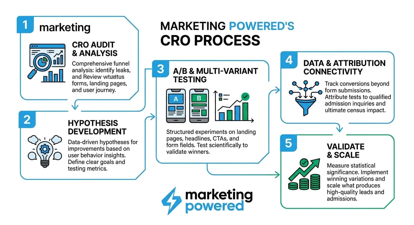 Our CRO process: audit and analysis, hypothesis development, A/B and multi-variant testing, attribution connectivity, validate and scale