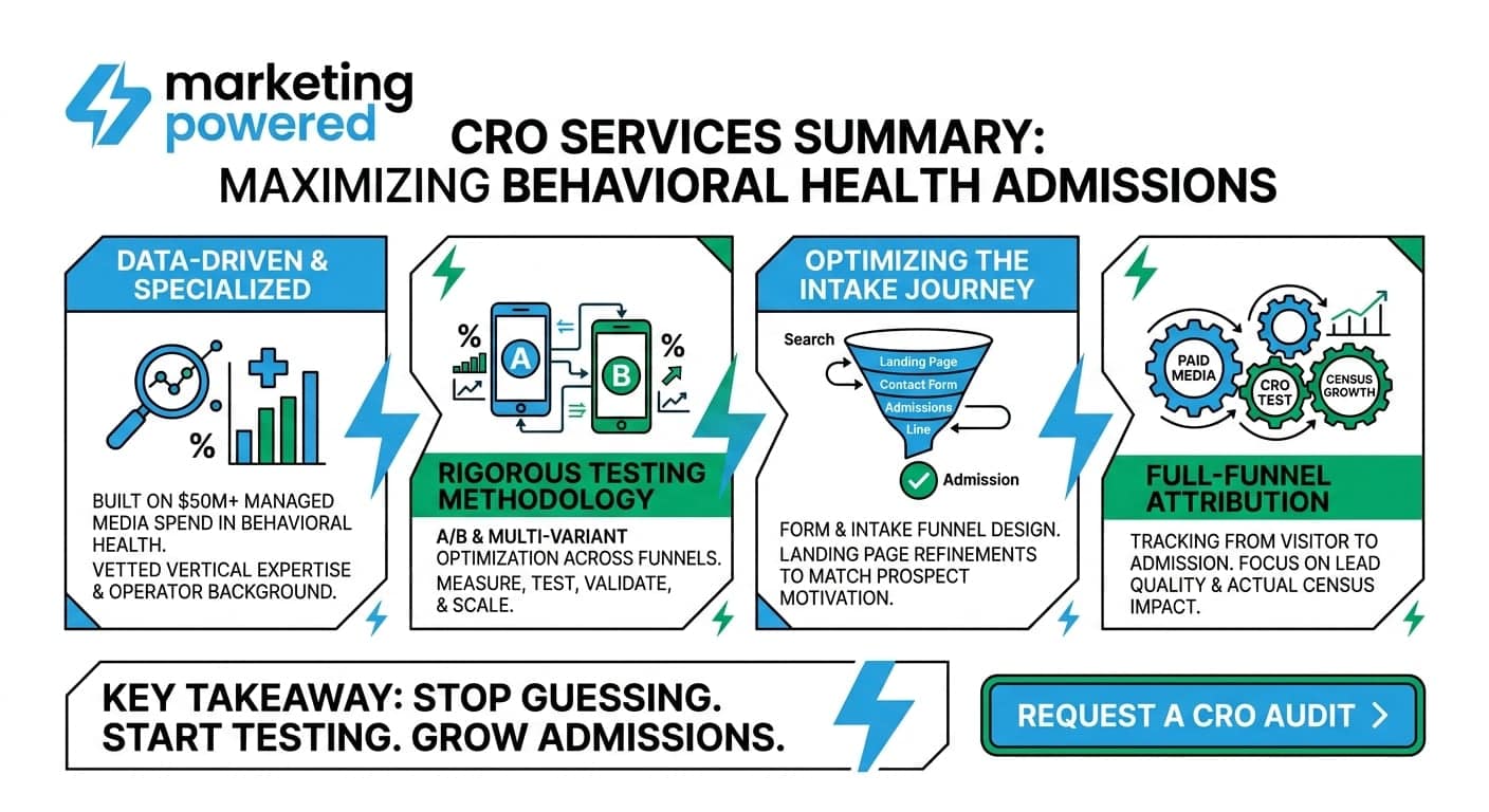 CRO services summary: data-driven and specialized, rigorous testing methodology, optimizing the intake journey, full-funnel attribution