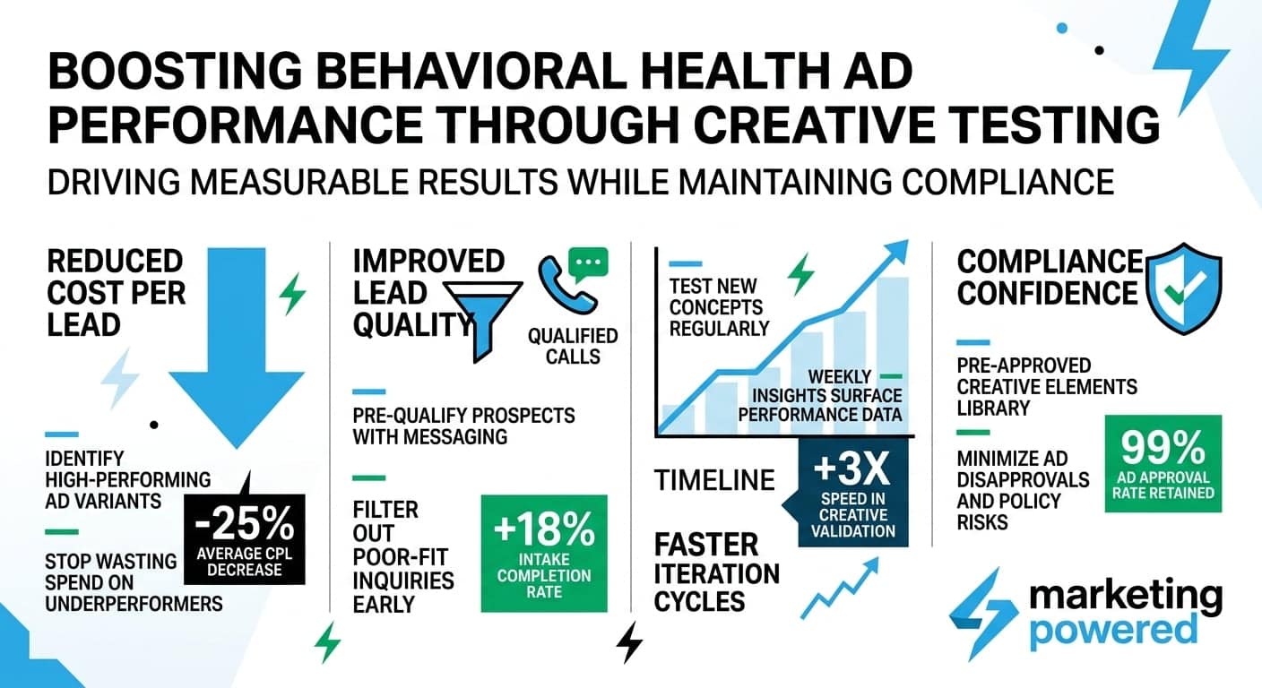 Boosting behavioral health ad performance through creative testing: -25% cost per lead, +18% intake completion, 3X faster validation, 99% ad approval