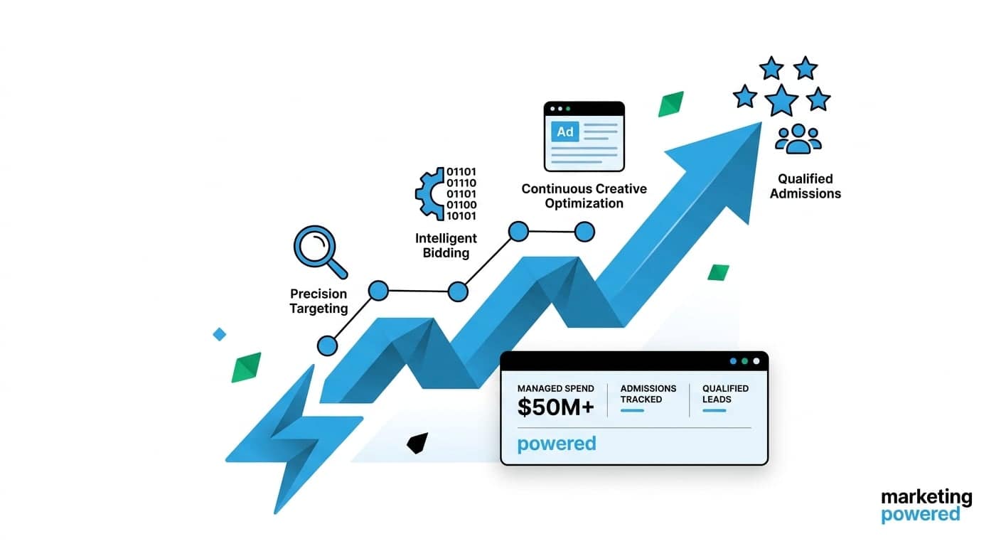 Google Ads path: precision targeting, intelligent bidding, and creative optimization to qualified admissions
