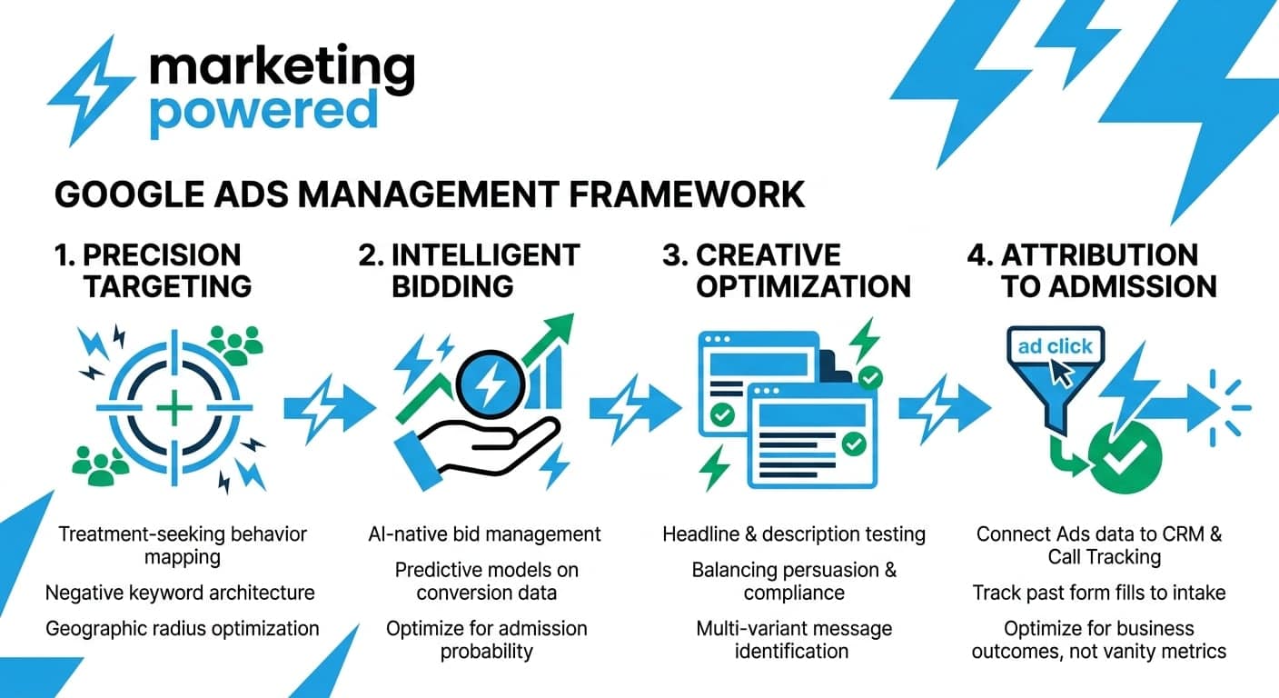 Google Ads management framework: precision targeting, intelligent bidding, creative optimization, and attribution to admission