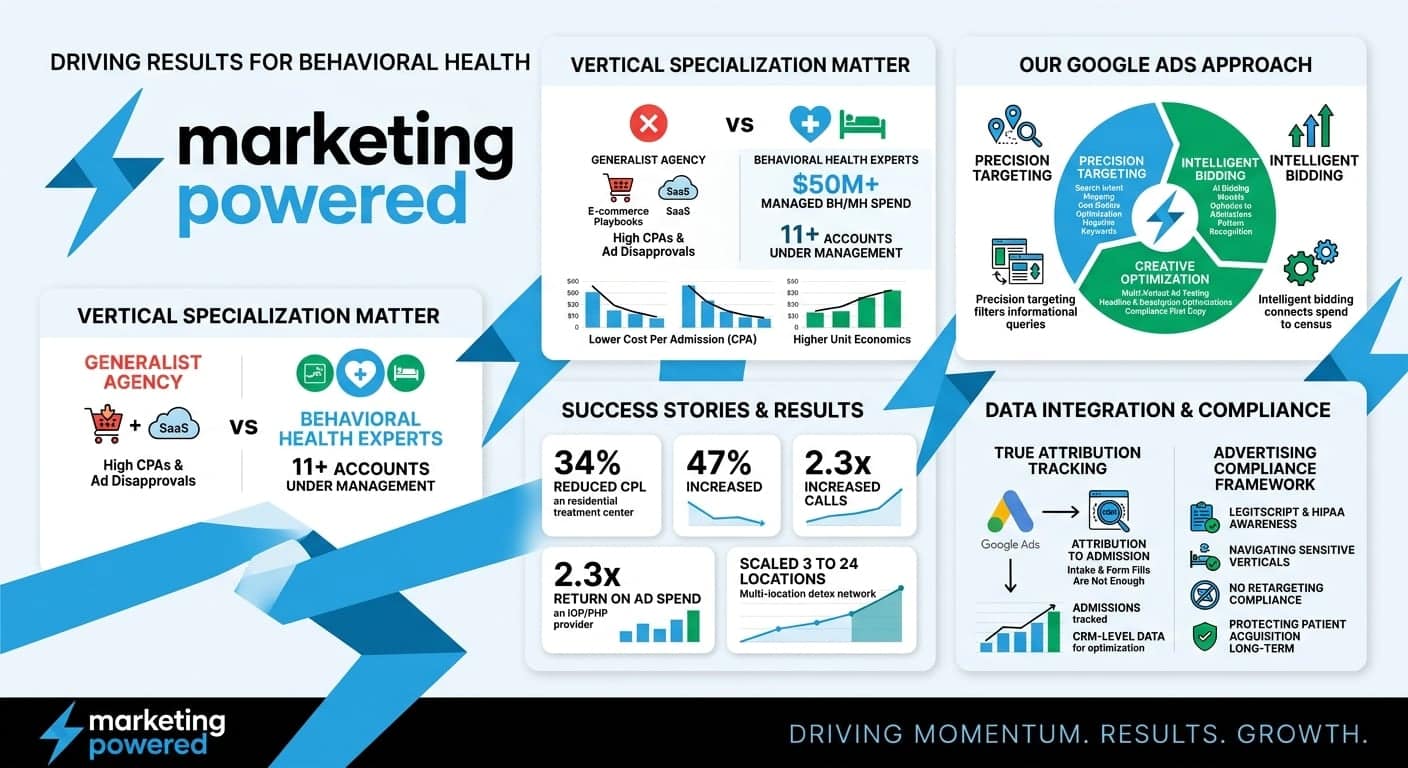 Google Ads results: 34% lower cost per lead, more qualified calls, 2.3X return on ad spend, scaled multi-location growth