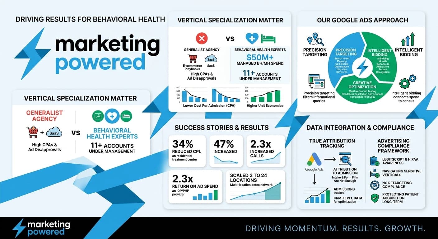 Google Ads results: 34% lower cost per lead, more qualified calls, 2.3X return on ad spend, scaled multi-location growth