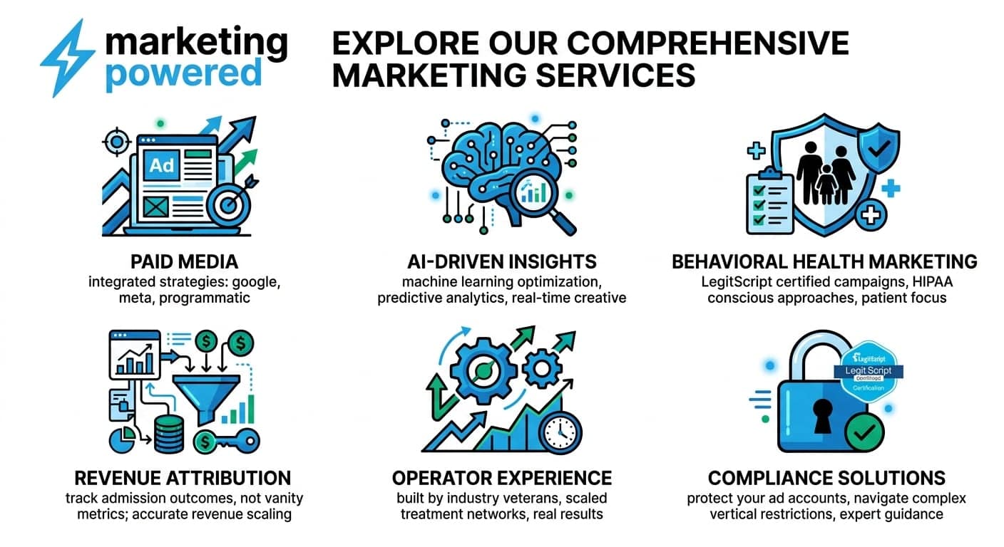 Marketing Powered service capabilities: paid media, AI-driven insights, behavioral health marketing, revenue attribution, operator experience, and compliance solutions