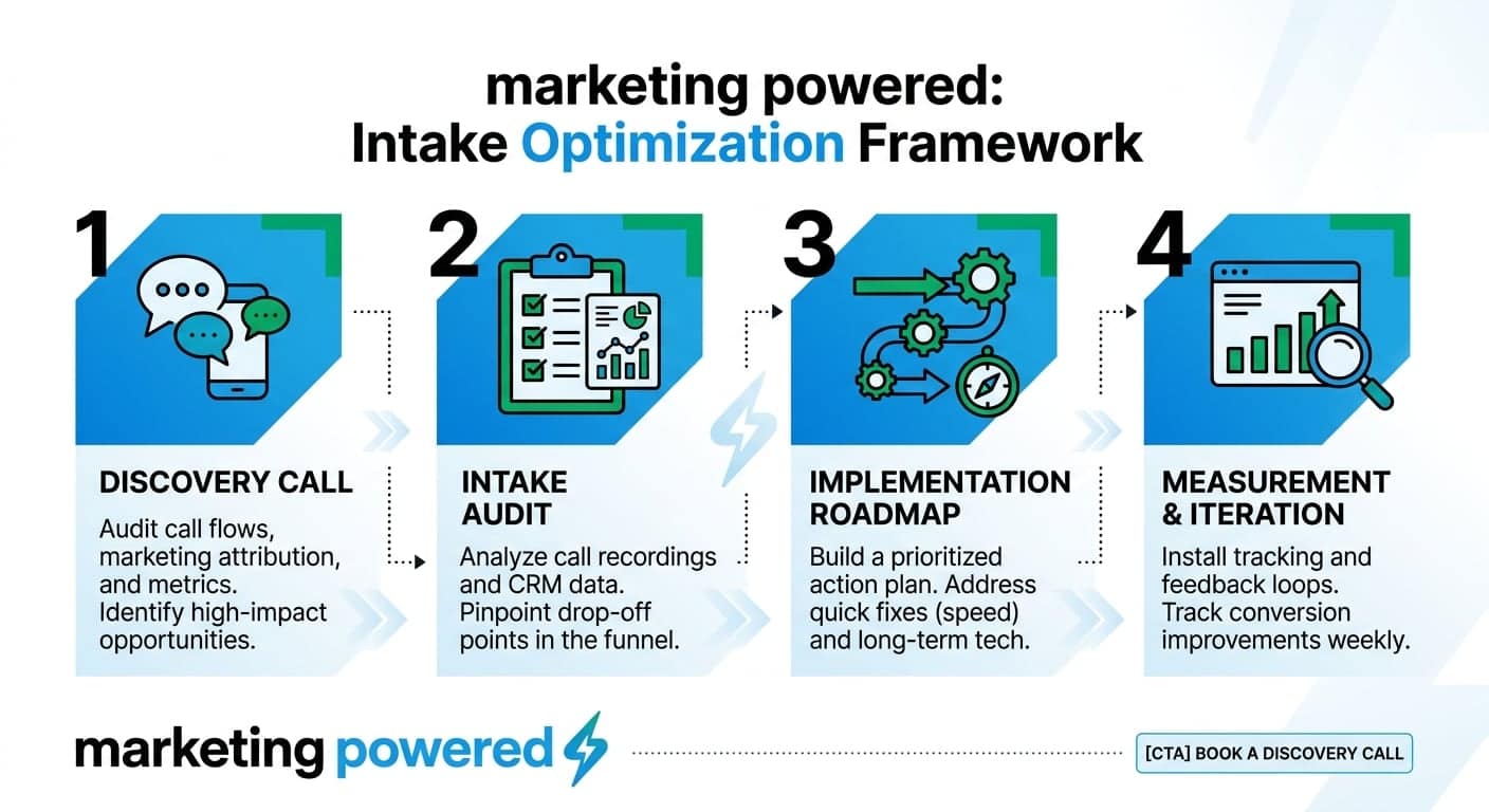 Our intake optimization framework: discovery call, intake audit, implementation roadmap, measurement and iteration
