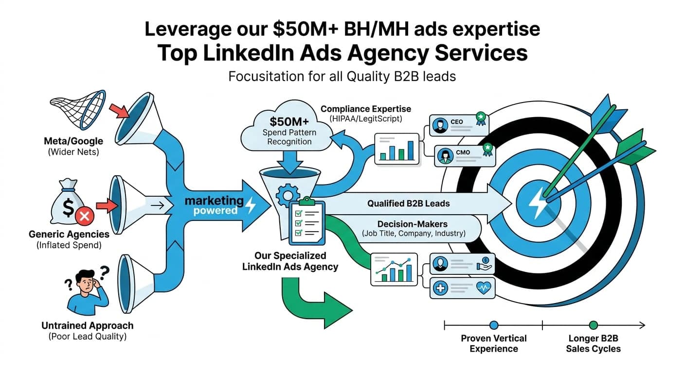 Specialized LinkedIn ads agency: targeting qualified B2B decision-makers over generic, inflated-spend approaches