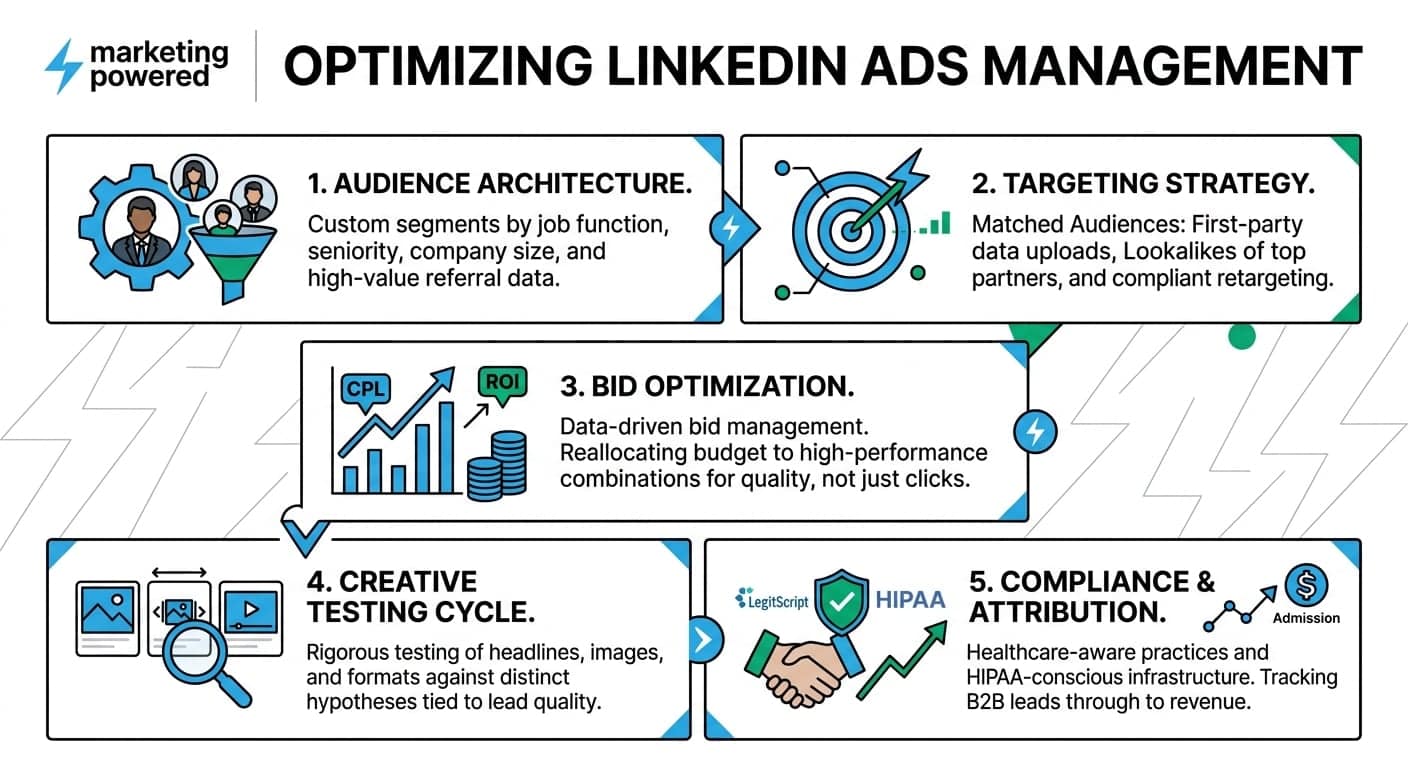 Optimizing LinkedIn ads management: audience architecture, targeting strategy, bid optimization, creative testing, compliance and attribution
