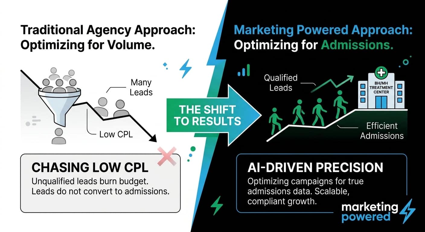 The shift from chasing low cost-per-lead to AI-driven precision optimizing for admissions