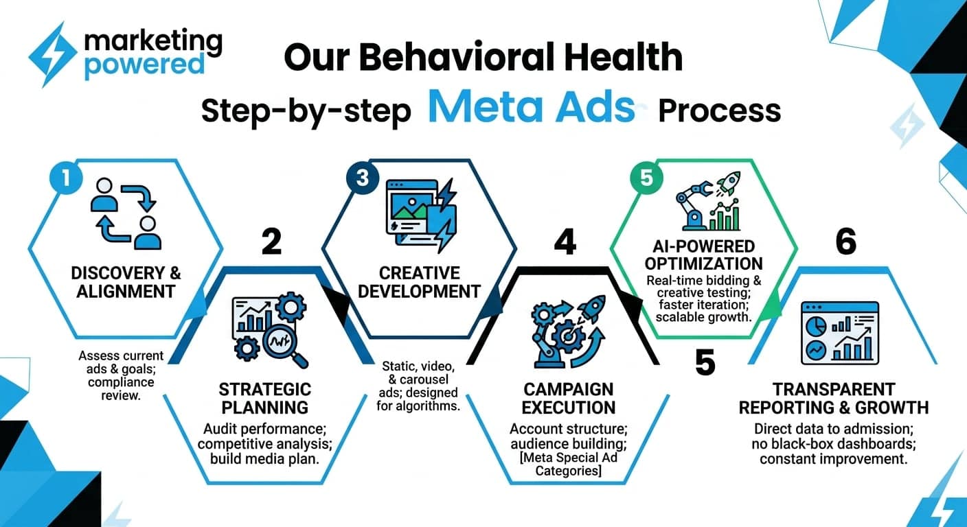 Step-by-step Meta Ads process: discovery, strategic planning, creative development, campaign execution, AI optimization, and transparent reporting