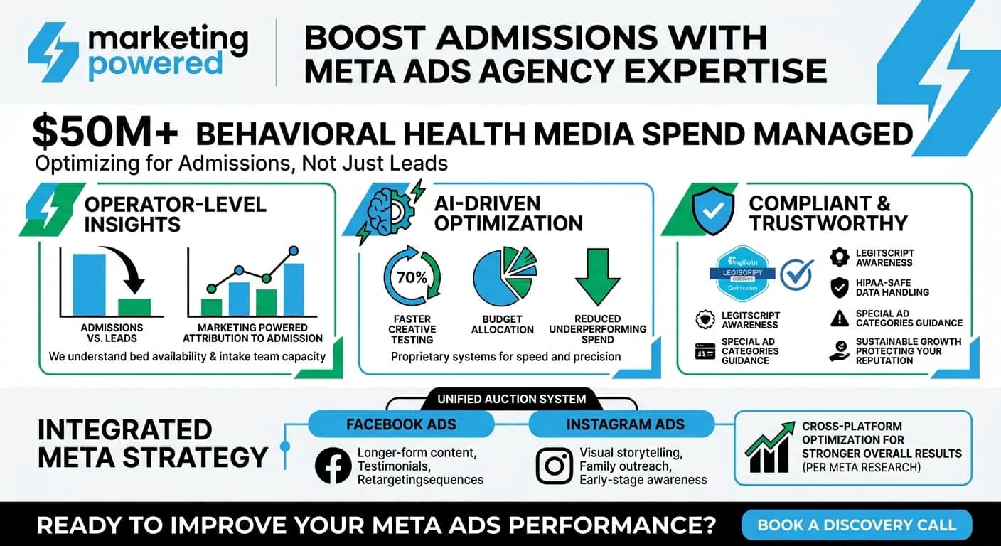 Meta Ads results: $50M+ behavioral health media managed with operator-level insights, AI optimization, and compliant strategy