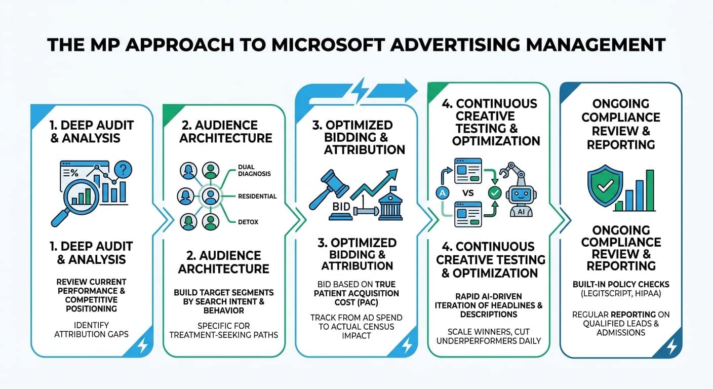 The MP approach to Microsoft advertising: deep audit, audience architecture, optimized bidding and attribution, creative testing, compliance review