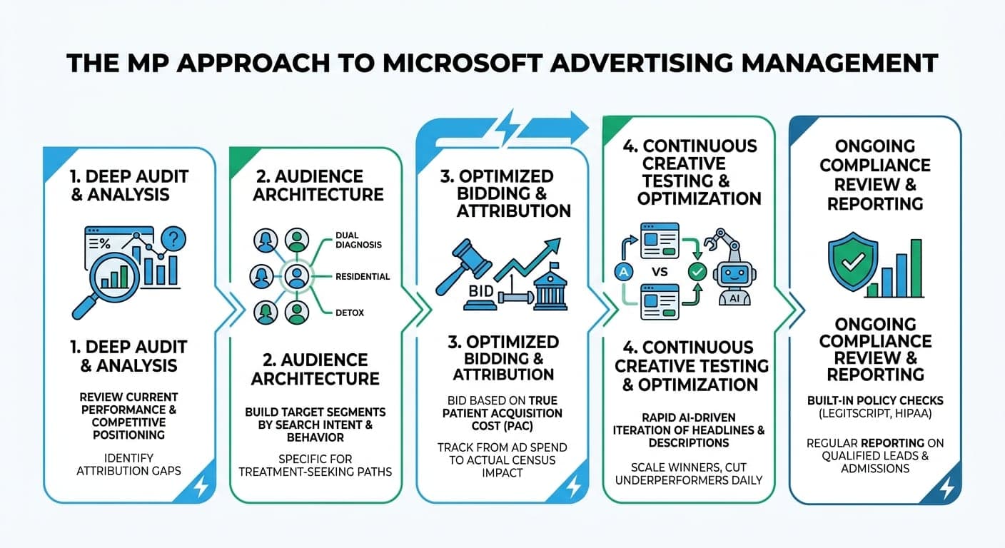 The MP approach to Microsoft advertising: deep audit, audience architecture, optimized bidding and attribution, creative testing, compliance review