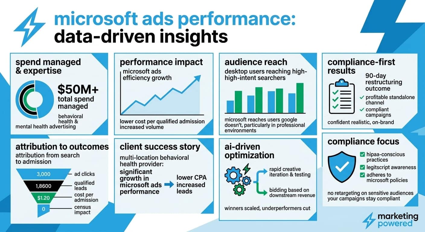 Microsoft Ads performance insights: $50M+ managed, attribution to admission, audience reach, and compliance-first results