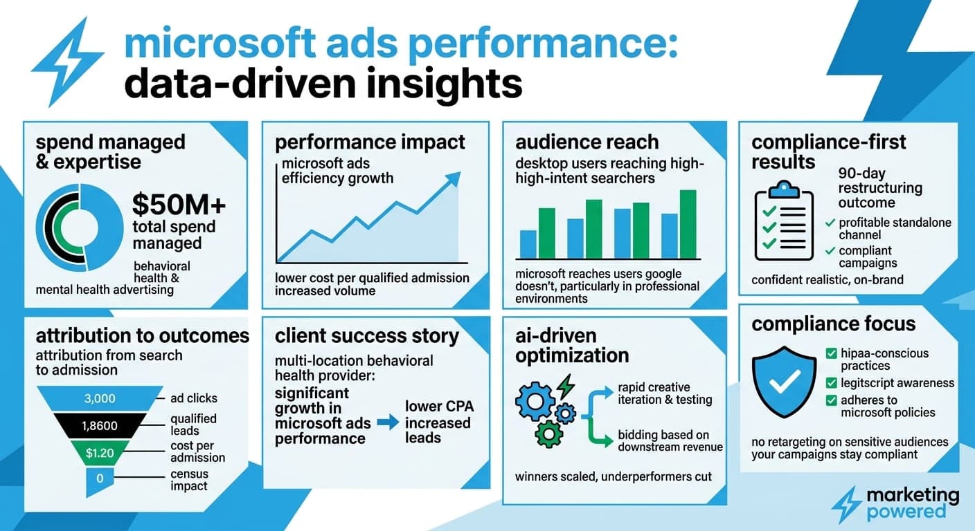 Microsoft Ads performance insights: $50M+ managed, attribution to admission, audience reach, and compliance-first results