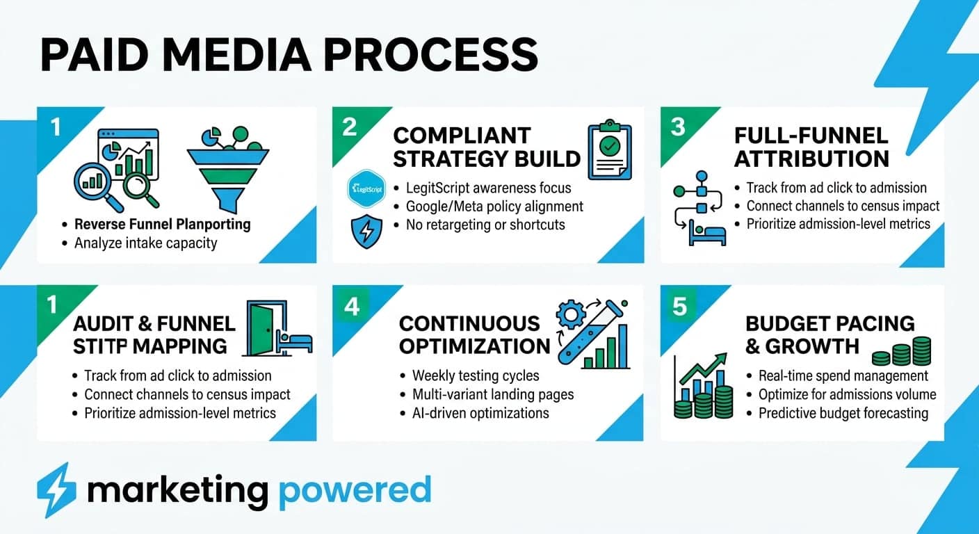 Paid media process: audit and funnel mapping, compliant build, full-funnel attribution, optimization, and budget pacing