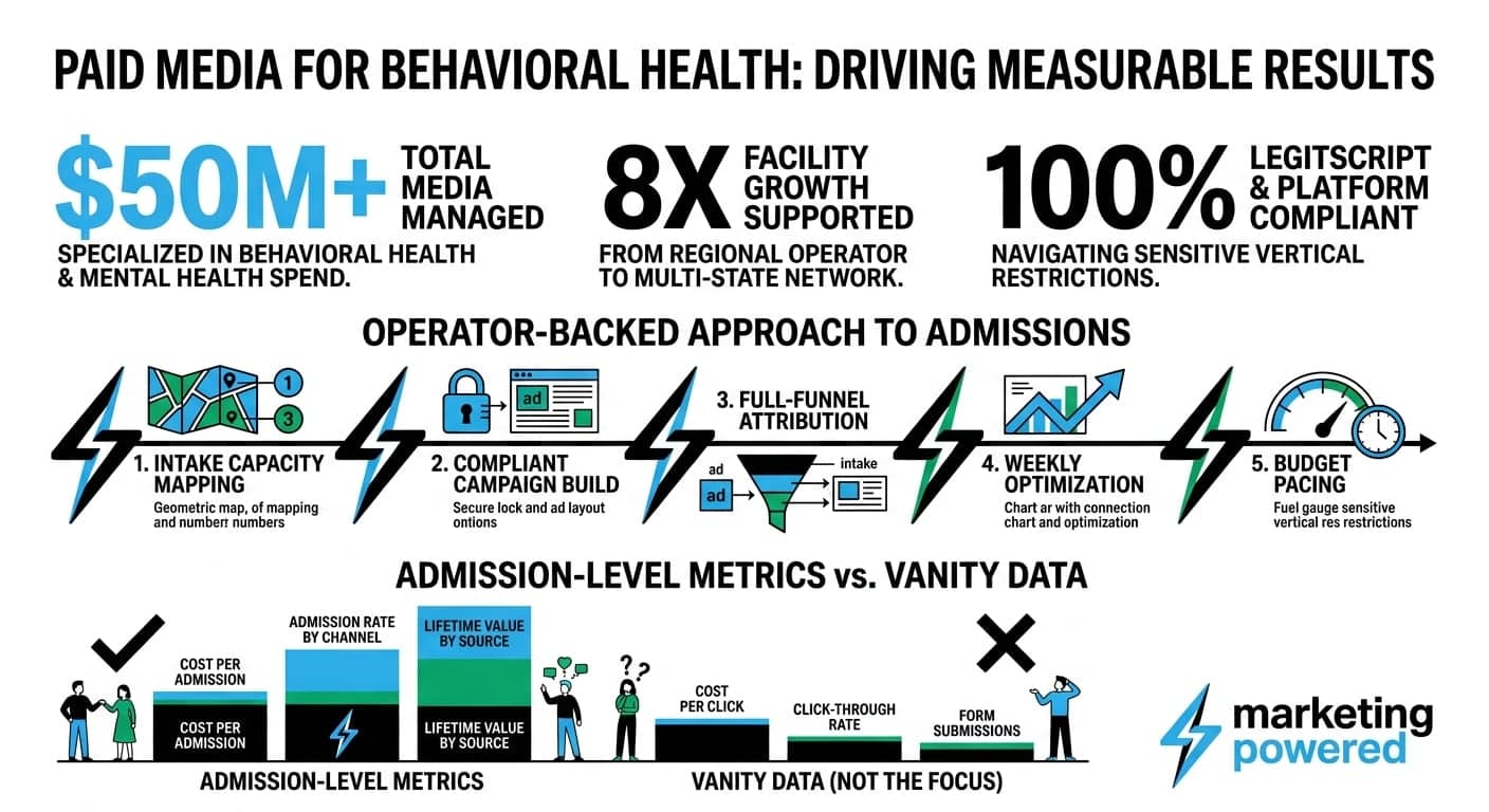 Paid media results for behavioral health: $50M+ managed, 8X facility growth, 100% platform-compliant, admission-level metrics over vanity data