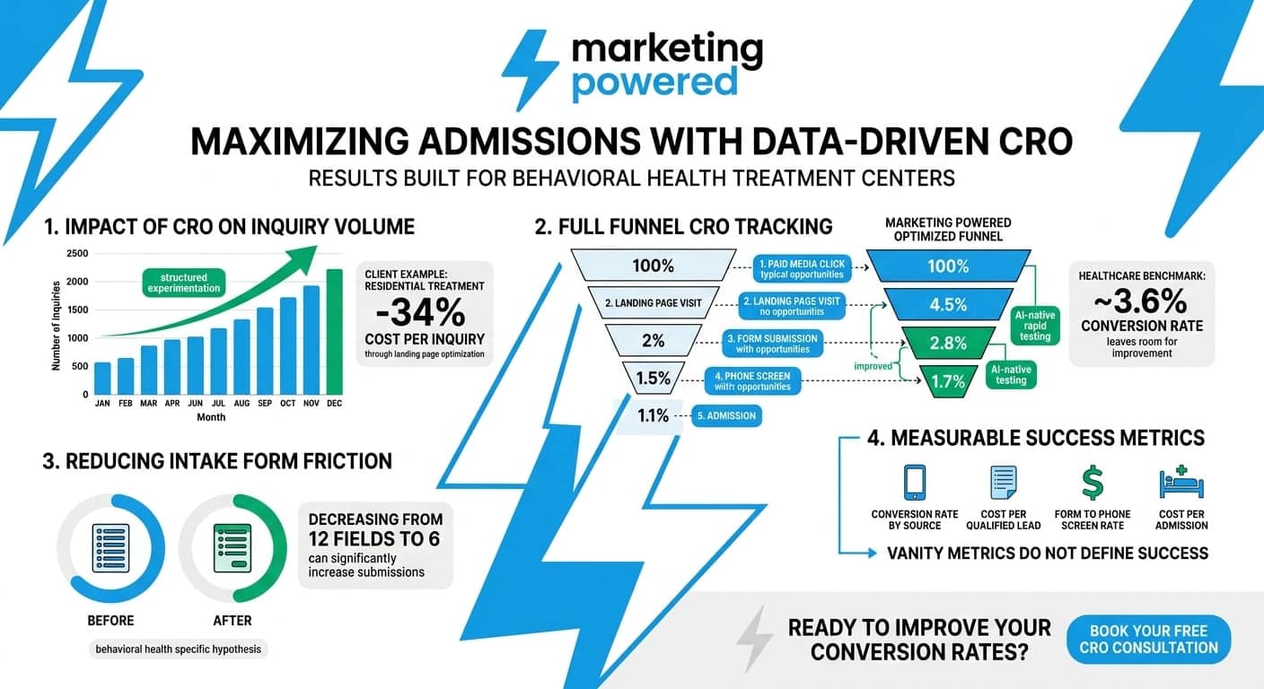 Maximizing admissions with data-driven CRO: full-funnel tracking, reduced cost per inquiry, measurable success metrics