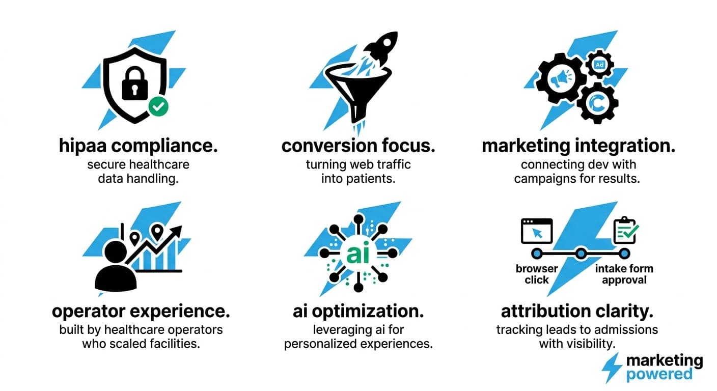 Healthcare web development capabilities: HIPAA compliance, conversion focus, marketing integration, operator experience, AI optimization, and attribution clarity