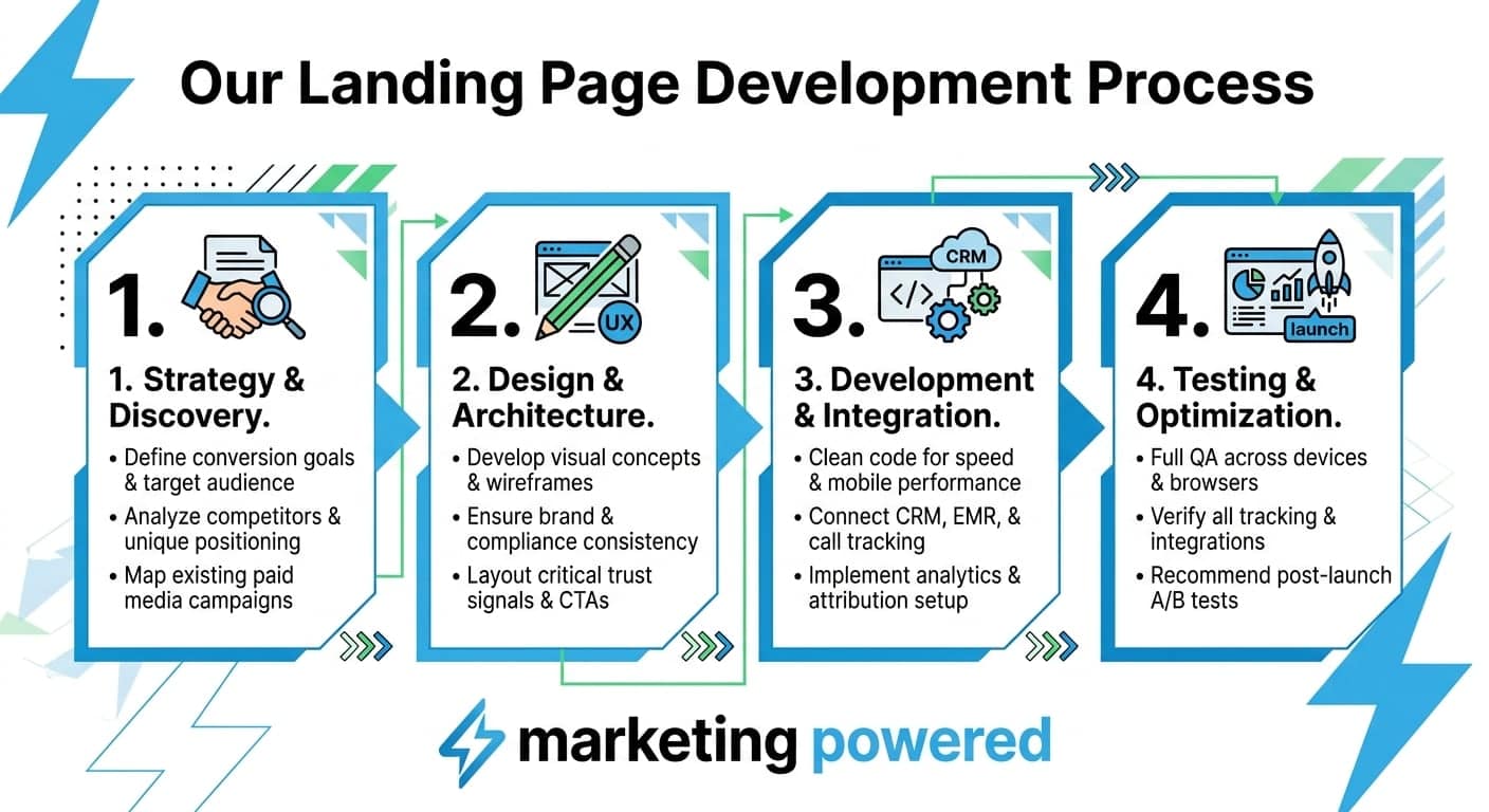 Our landing page development process: strategy and discovery, design and architecture, development and integration, testing and optimization