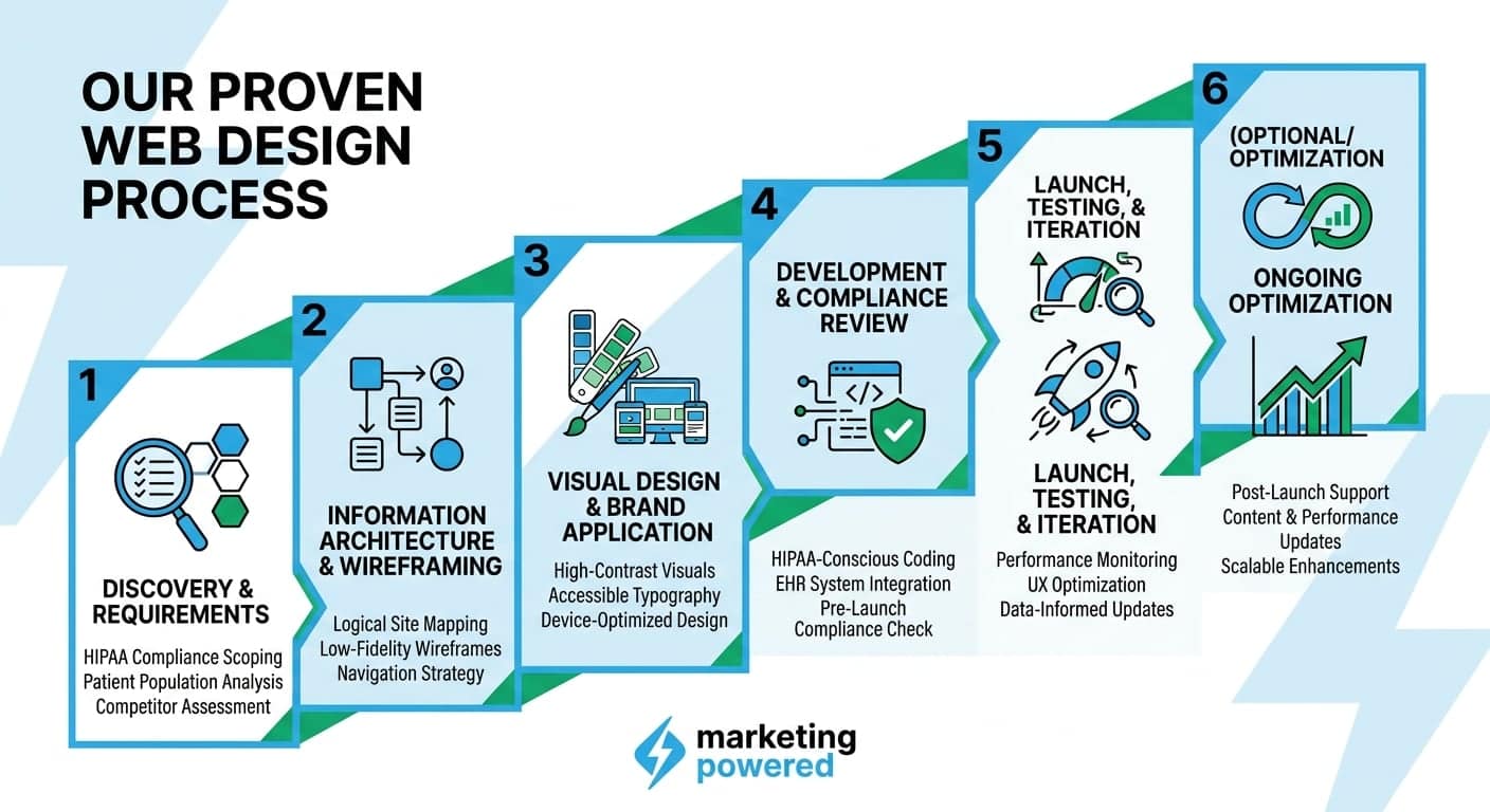 Our proven web design process: discovery, information architecture, visual design, development and compliance review, launch and testing, ongoing optimization