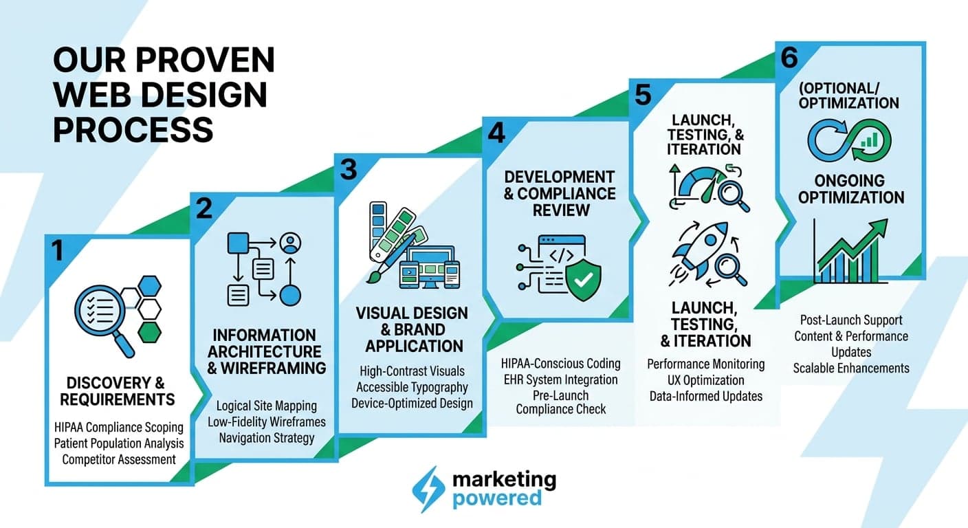 Our proven web design process: discovery, information architecture, visual design, development and compliance review, launch and testing, ongoing optimization