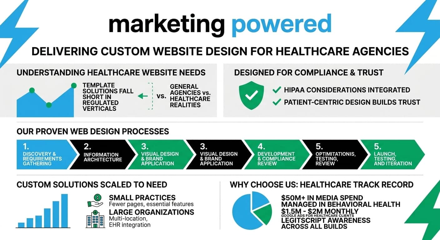 Custom website design for healthcare: $50M+ in managed media spend, solutions scaled from small practices to multi-location organizations