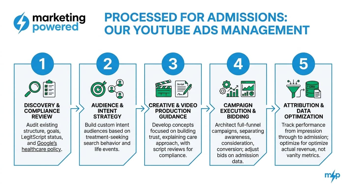 Our YouTube ads management process: discovery and compliance review, audience and intent strategy, creative production, campaign execution, attribution