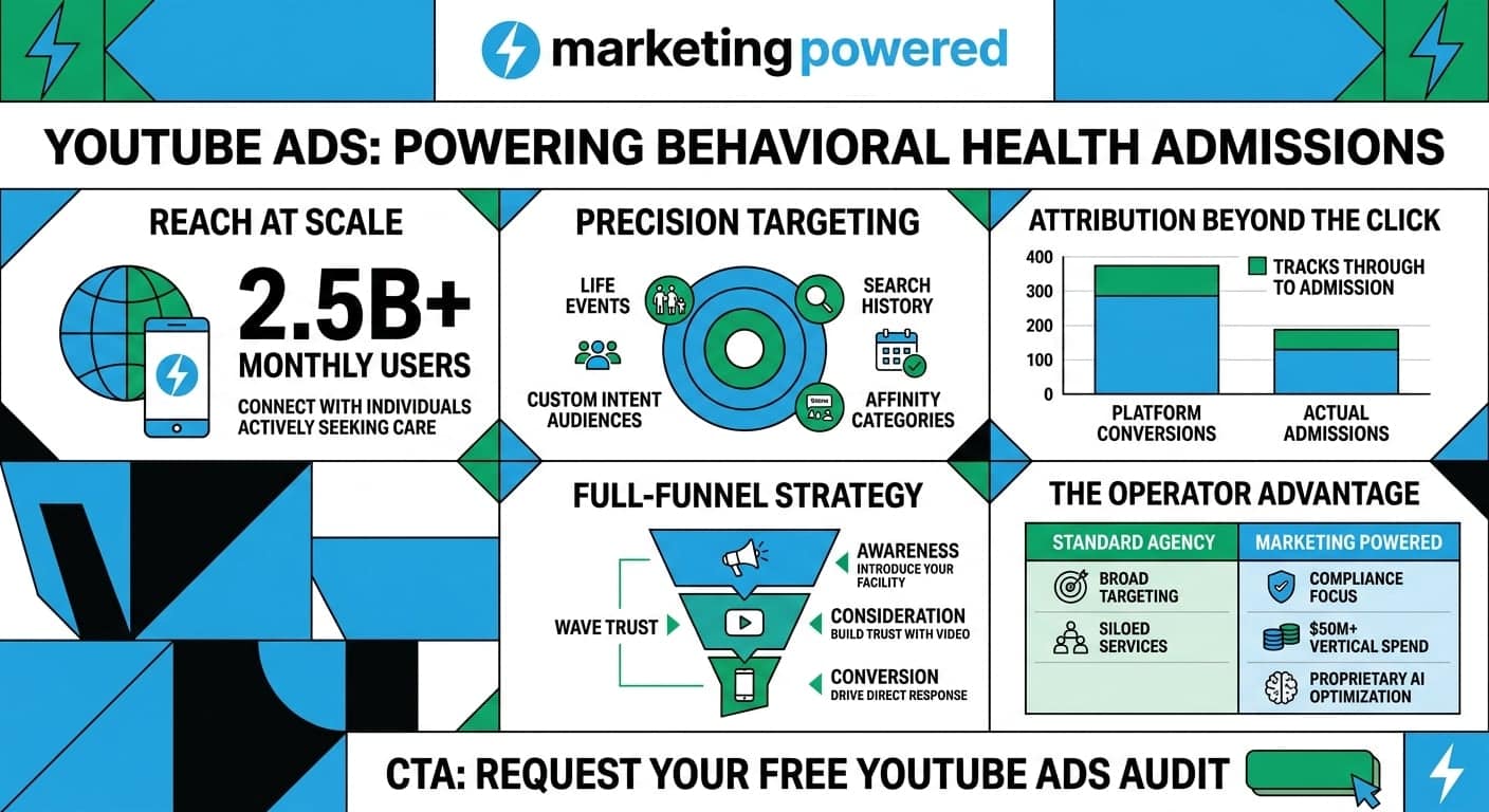 YouTube ads powering behavioral health admissions: 2.5B+ monthly users, precision targeting, attribution beyond the click, operator advantage