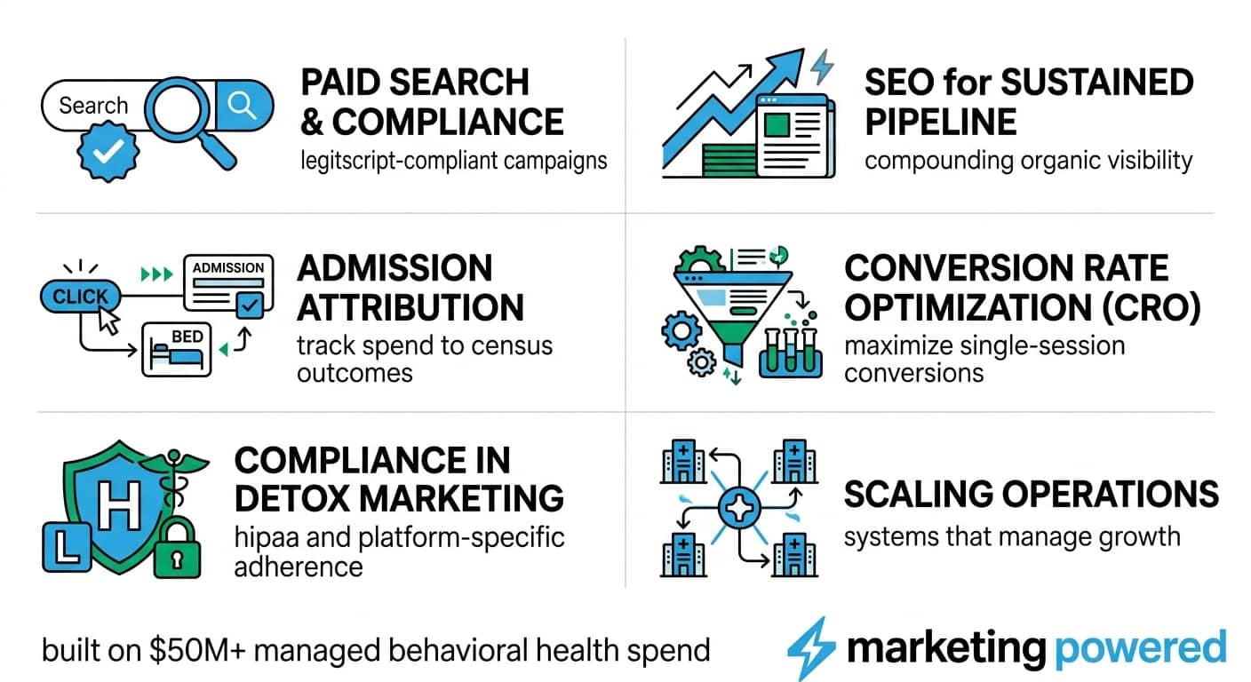 Detox center marketing capabilities: compliant paid search, SEO pipeline, admission attribution, conversion optimization, compliance, and scaling operations