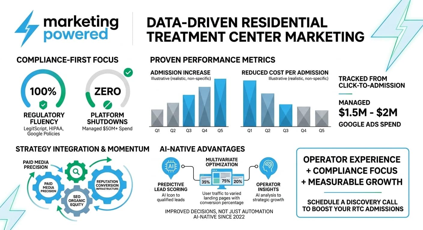 Data-driven residential treatment center marketing: 100% regulatory fluency, zero platform shutdowns, proven admission and cost-per-admission performance
