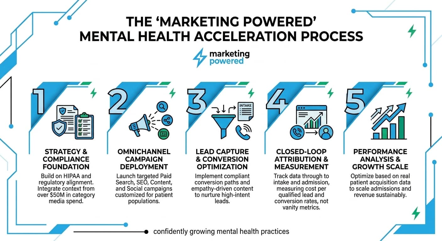 The Marketing Powered mental health acceleration process: compliance foundation, omnichannel deployment, conversion optimization, attribution, growth scale